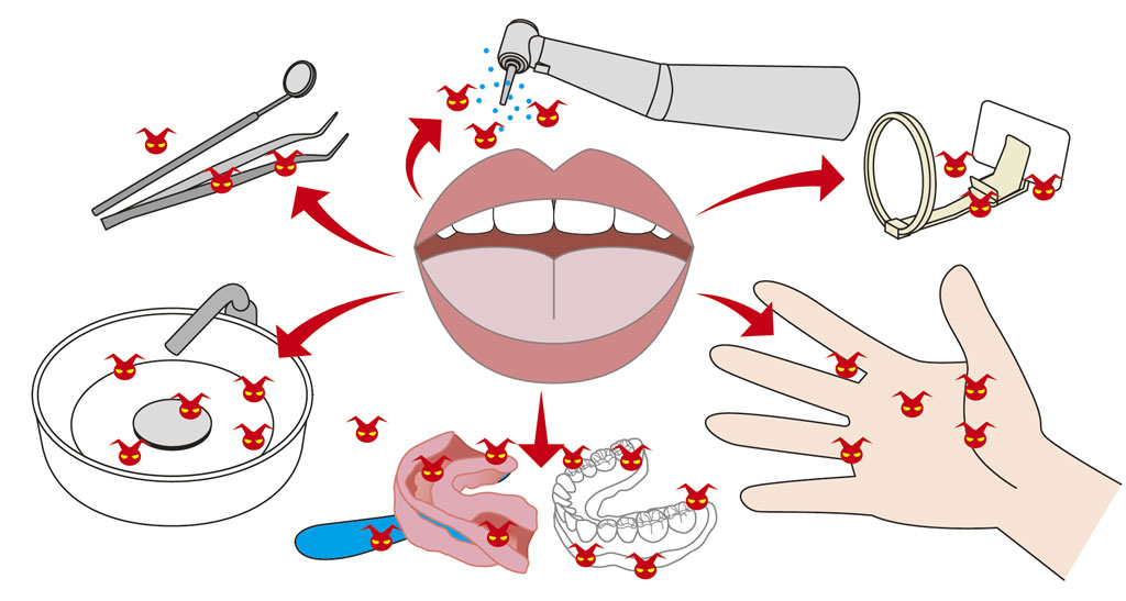 口腔内から唾液が伝播していく汚染経路