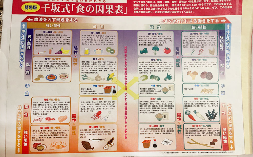千坂式食事因果法のポスターで、食べ物のバランスを共有している