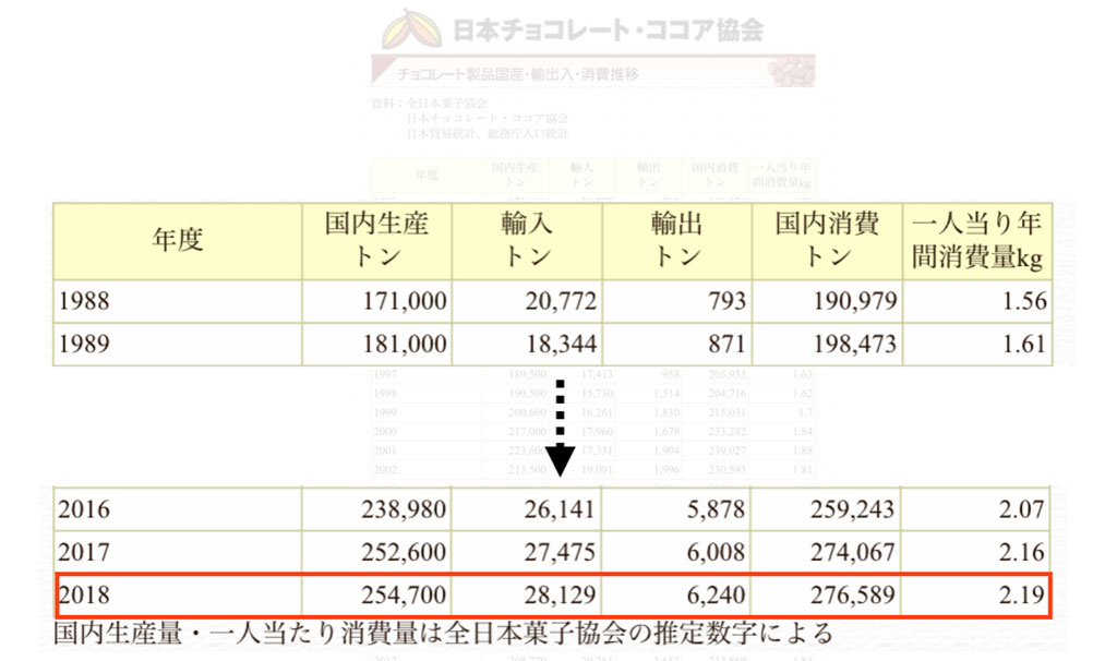 日本人一人当たりの年間チョコレート消費量（日本チョコレート・ココア協会HPより引用）