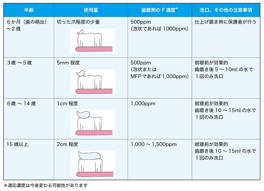 日本におけるフッ化物配合歯磨剤の年齢別応用量