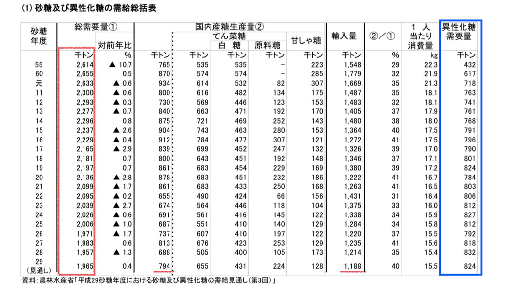 日本国内の砂糖需要量と一人当たりの消費量