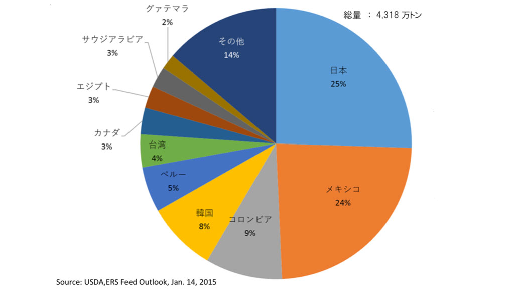 米国トウモロコシ国別輸出先構成（2014-2015年）