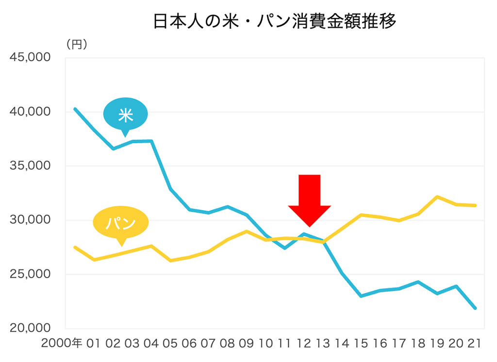 2011年以降、日本人は米よりパンにお金をかけている（総務省統計局「家計調査（家計収支編）時系列データ」より）
