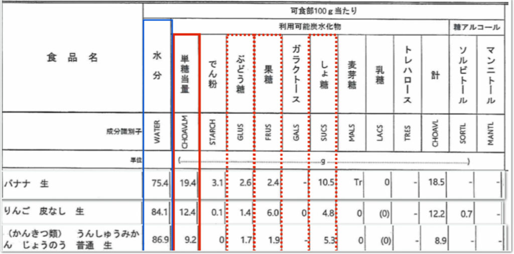 日本食品標準成分表 2020年版（八訂）炭水化物成分表編－利用可能炭水化物、糖アルコール、食物繊維 及び有機酸－より抜粋