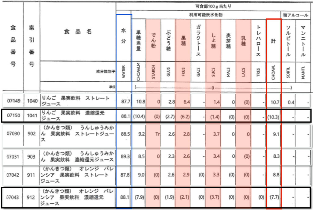 りんごジュース、オレンジジュースに含まれる糖類の量（日本食品標準成分表 2020年版（八訂）＊１より抜粋）